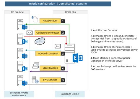 hybrid scenario office 365 smart cards|microsoft hybrid modern authentication.